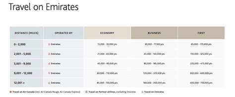 emirates points